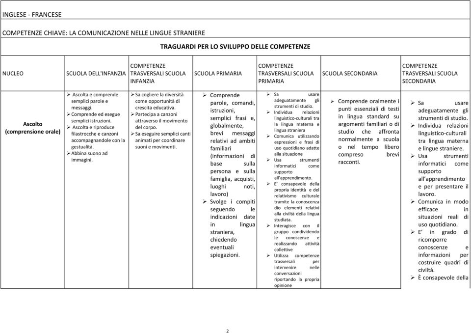 Comprende ed esegue semplici istruzioni. Ascolta e riproduce filastrocche e canzoni accompagnandole con la gestualità. Abbina suono ad immagini.