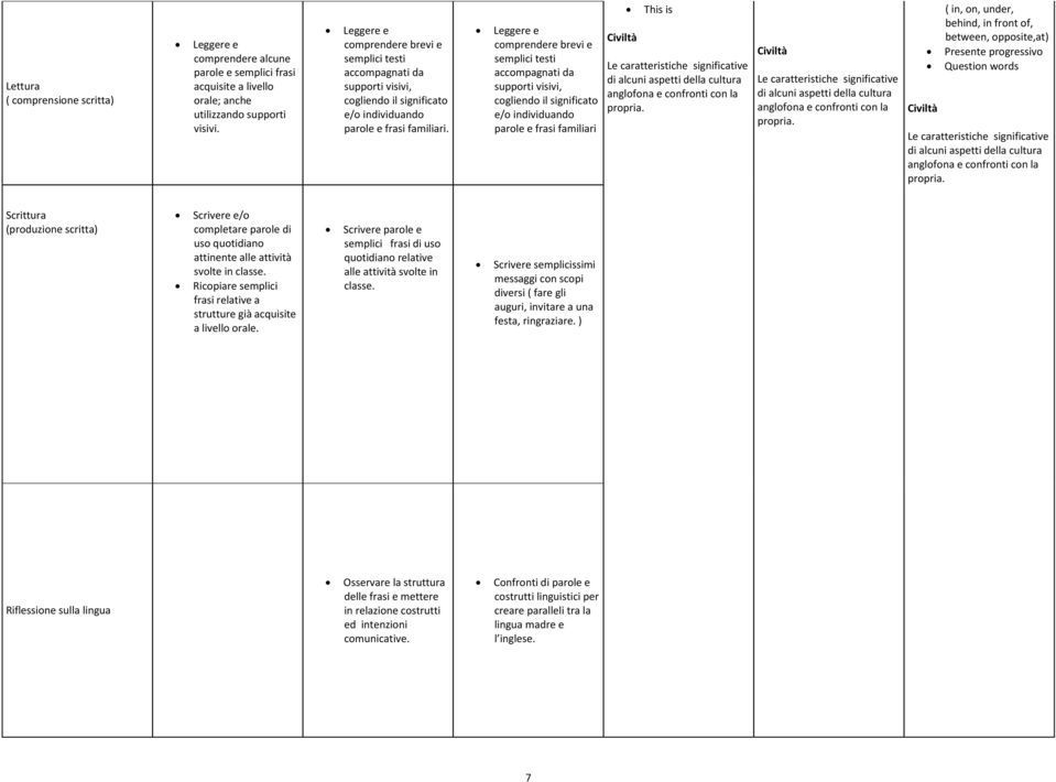 Leggere e comprendere brevi e semplici testi accompagnati da supporti visivi, cogliendo il significato e/o individuando parole e frasi familiari Civiltà This is Le caratteristiche significative di