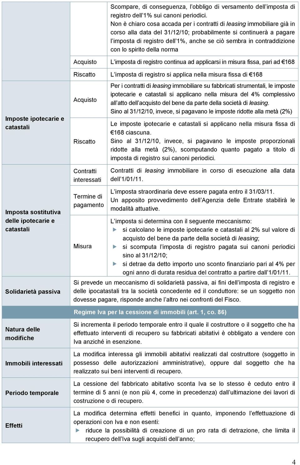 contraddizione con lo spirito della norma Acquisto L imposta di registro continua ad applicarsi in misura fissa, pari ad 168 Riscatto L imposta di registro si applica nella misura fissa di 168