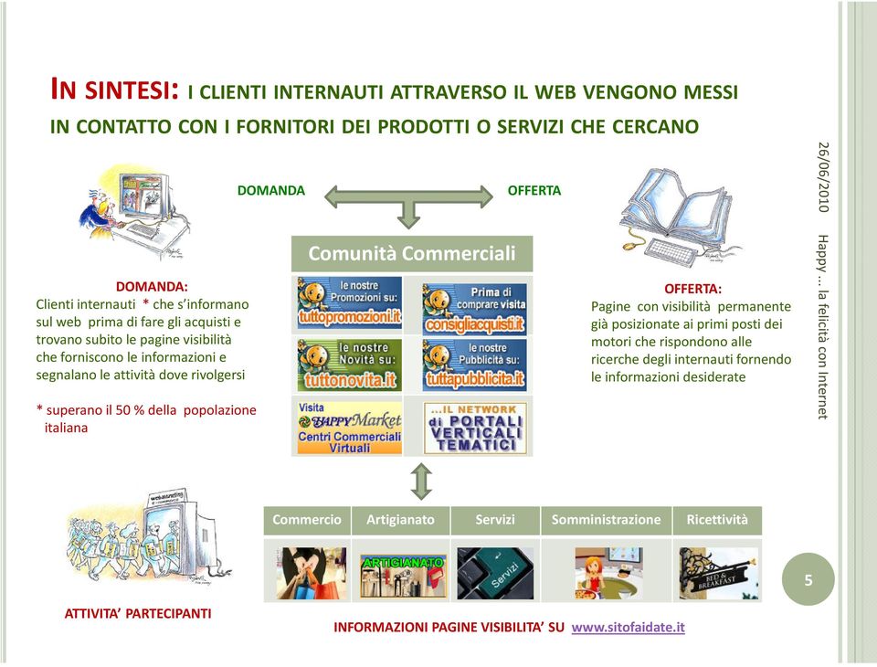 popolazione italiana DOMANDA Comunità Commerciali OFFERTA OFFERTA: Pagine con visibilità permanente già posizionate ai primi posti dei motori che rispondono alle ricerche