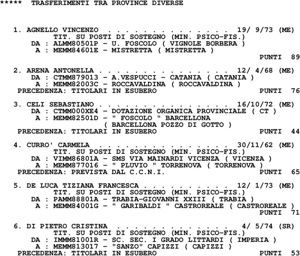 CELI SEBASTIANO............... 16/10/72 (ME) DA : CTMM000XE4 - DOTAZIONE ORGANICA PROVINCIALE ( CT ) A : MEMM82501D - " FOSCOLO " BARCELLONA PRECEDENZA: TITOLARI IN ESUBERO PUNTI 44 4. CURRO' CARMELA.