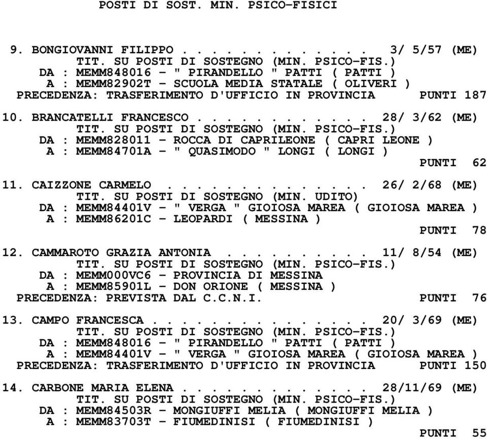 BRANCATELLI FRANCESCO............ 28/ 3/62 (ME) DA : MEMM828011 - ROCCA DI CAPRILEONE ( CAPRI LEONE ) A : MEMM84701A - " QUASIMODO " LONGI ( LONGI ) PUNTI 62 11. CAIZZONE CARMELO.............. 26/ 2/68 (ME) TIT.