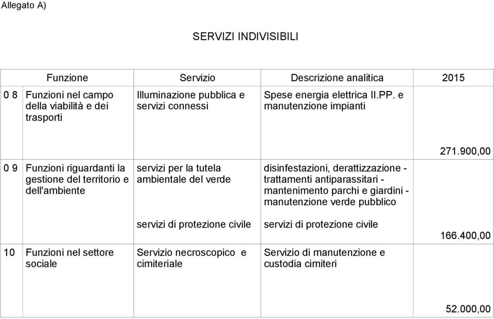 e manutenzione impianti 0 9 Funzioni riguardanti la gestione del territorio e dell'ambiente servizi per la tutela ambientale del verde disinfestazioni, derattizzazione