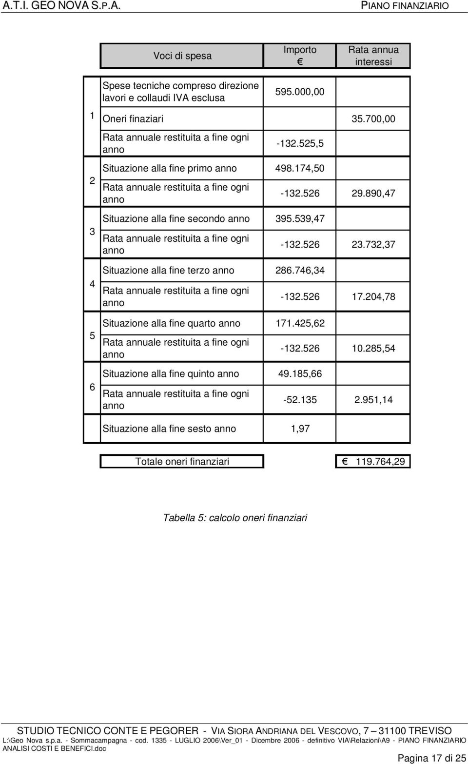 526 23.732,37 4 Situazione alla fine terzo anno 286.746,34 Rata annuale restituita a fine ogni anno -132.526 17.204,78 5 6 Situazione alla fine quarto anno 171.