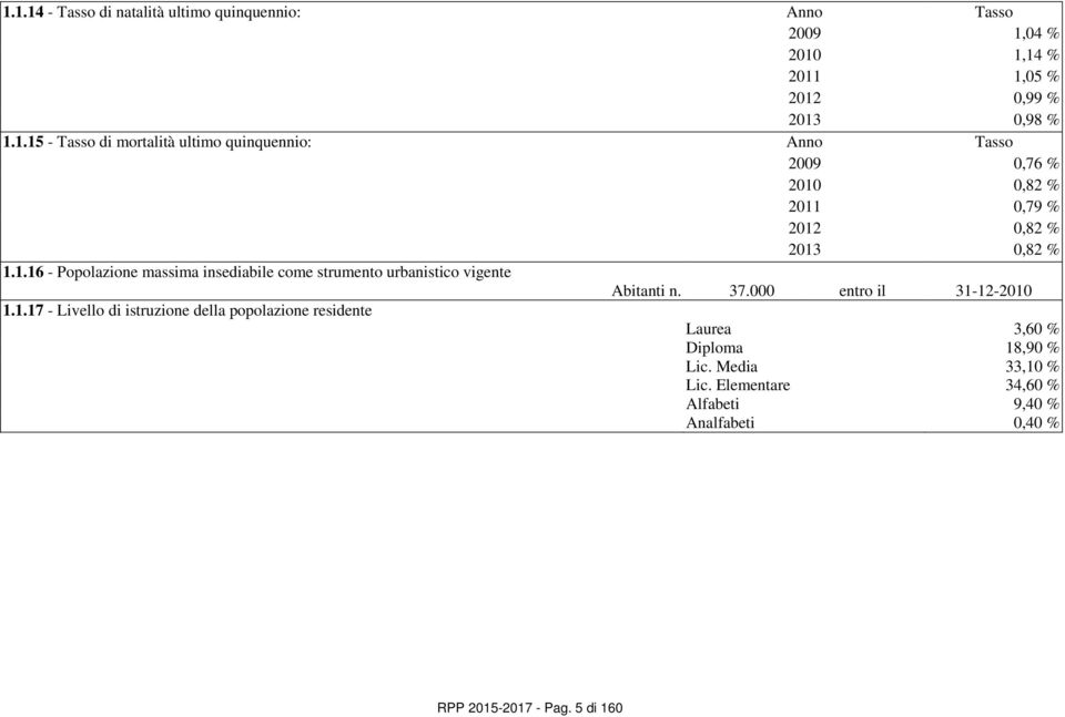 Media 33,10 % Lic. Elementare 34,60 % Alfabeti 9,40 % Analfabeti 0,40 % RPP 2015-2017 - Pag. 5 di 160