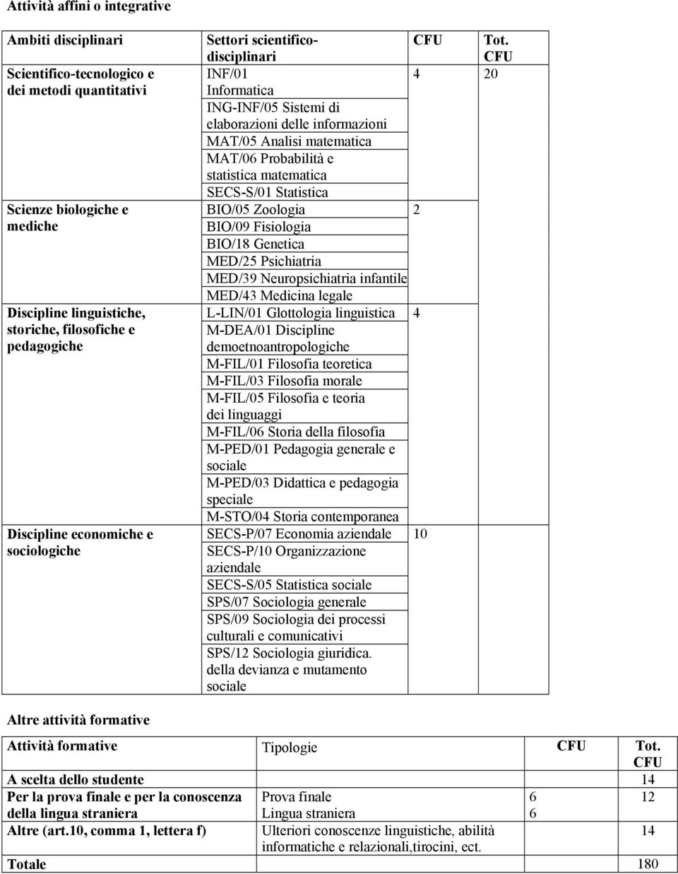 statistica matematica SECS-S/01 Statistica BIO/05 Zoologia 2 BIO/09 Fisiologia BIO/18 Genetica MED/25 Psichiatria MED/39 Neuropsichiatria infantile MED/43 Medicina legale L-LIN/01 Glottologia