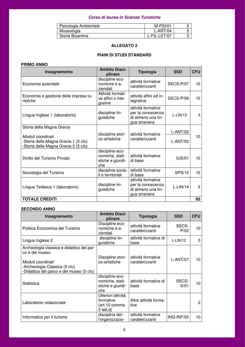 STUDI STANDARD Ambito Disciplinare discipline economiche e a- ziendali Attività formative affini o integrative discipline linguistiche discipline storico-artistiche discipline economiche, statistiche