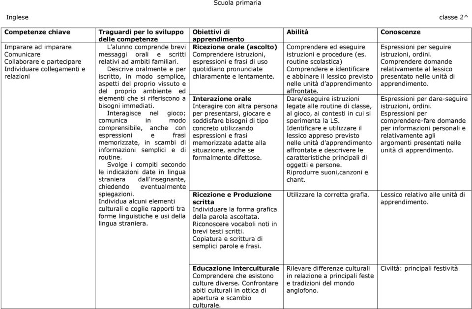 Interagisce nel gioco; comunica in modo comprensibile, anche con memorizzate, in scambi di informazioni semplici e di routine.