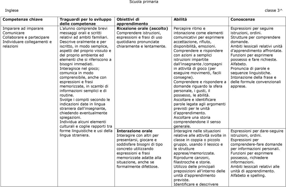 Interagisce nel gioco; comunica in modo comprensibile, anche con memorizzate, in scambi di informazioni semplici e di routine.