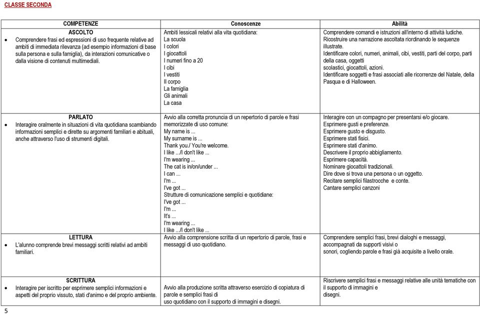Ambiti lessicali relativi alla vita quotidiana: La scuola I colori I giocattoli I numeri fino a 20 I cibi I vestiti Il corpo La famiglia Gli animali La casa Comprendere comandi e istruzioni