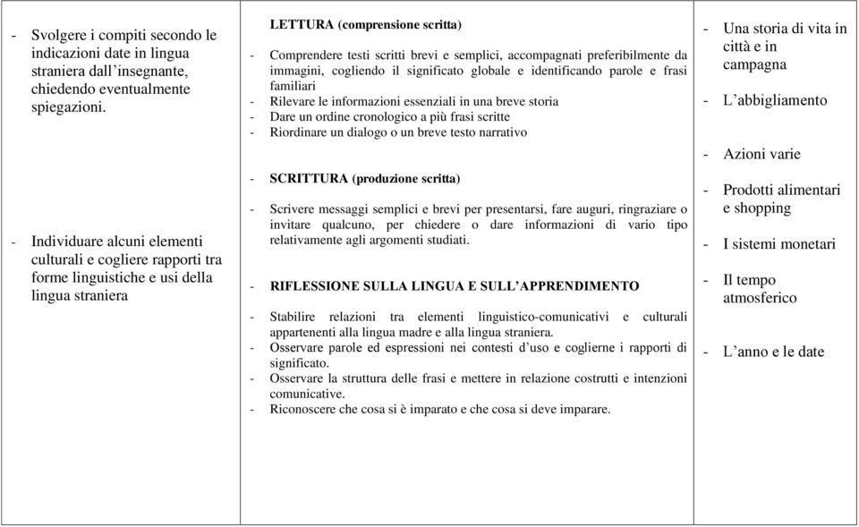 accompagnati preferibilmente da immagini, cogliendo il significato globale e identificando parole e frasi familiari - Rilevare le informazioni essenziali in una breve storia - Dare un ordine