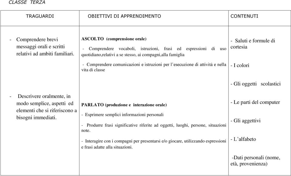 esecuzione di attività e nella vita di classe - Saluti e formule di cortesia - I colori - Descrivere oralmente, in modo semplice, aspetti ed elementi che si riferiscono a bisogni immediati.