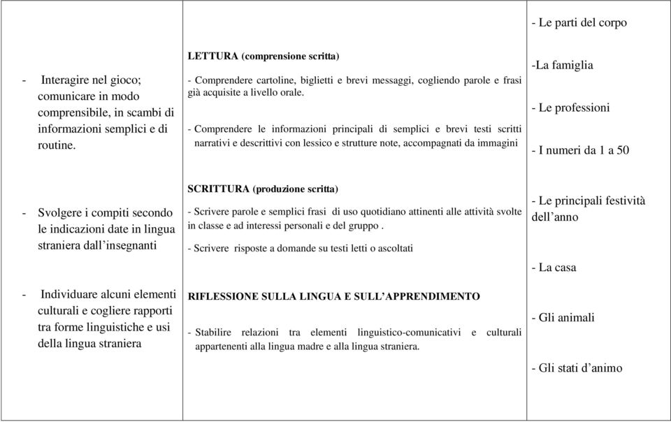 - Comprendere le informazioni principali di semplici e brevi testi scritti narrativi e descrittivi con lessico e strutture note, accompagnati da immagini -La famiglia - Le professioni - I numeri da 1