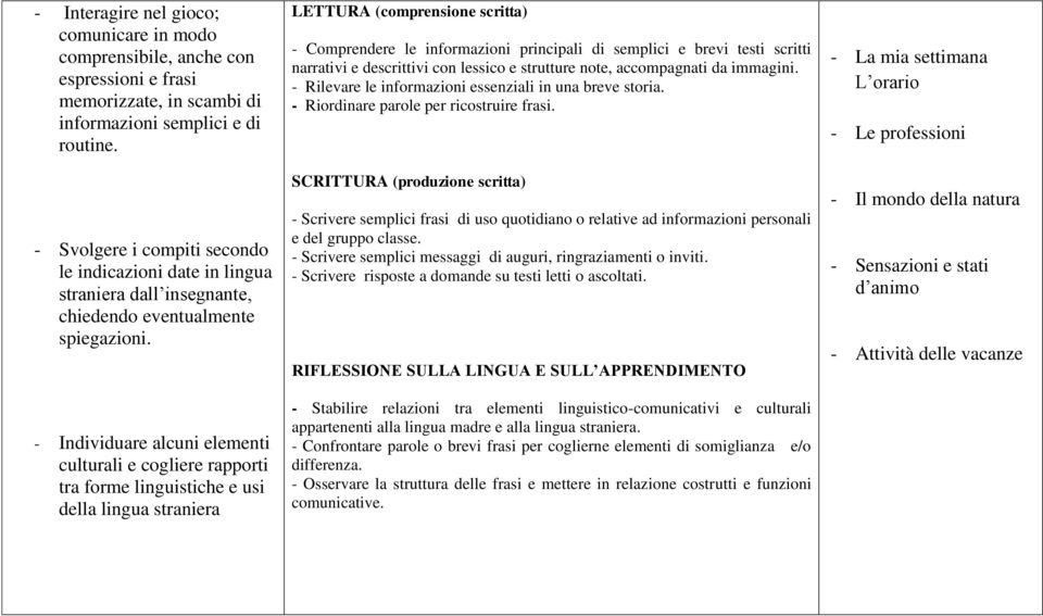 - Individuare alcuni elementi culturali e cogliere rapporti tra forme linguistiche e usi della lingua straniera LETTURA (comprensione scritta) - Comprendere le informazioni principali di semplici e