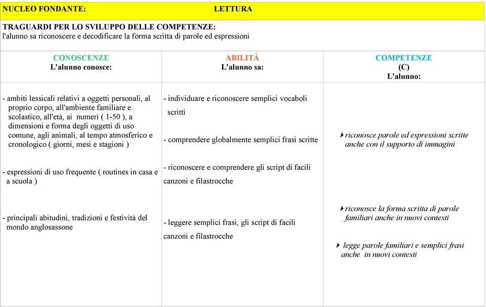 vocaboli scritti - comprendere globalmente semplici frasi scritte riconosce parole ed espressioni scritte anche con il supporto di immagini - espressioni di uso frequente ( routines in casa e a