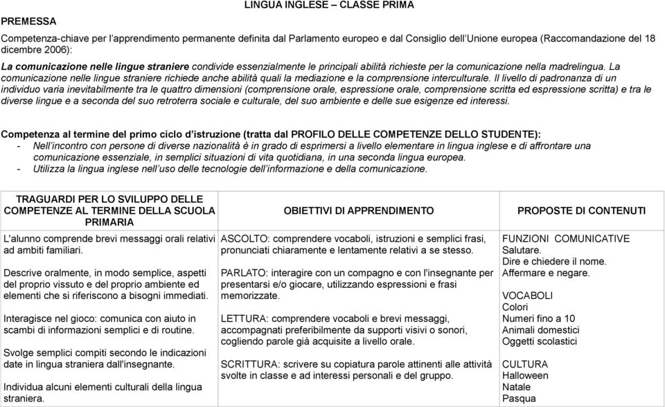 Descrive oralmente, in modo semplice, aspetti del proprio vissuto e del proprio ambiente ed elementi che si riferiscono a bisogni immediati.