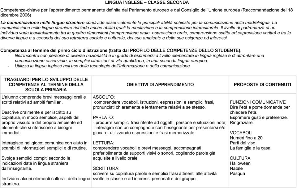 Descrive oralmente e per iscritto su copiatura, in modo semplice, aspetti del proprio vissuto e del proprio ambiente ed elementi che si riferiscono a bisogni immediati.