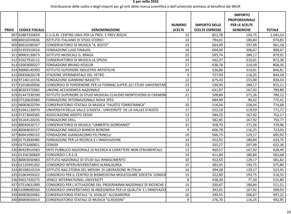 BOITO" 23 664,09 297,09 961,18 310 01359310016 FONDAZIONE LUIGI EINAUDI 16 694,00 206,67 900,67 311 80003130673 ISTITUTO MUSICALE G.