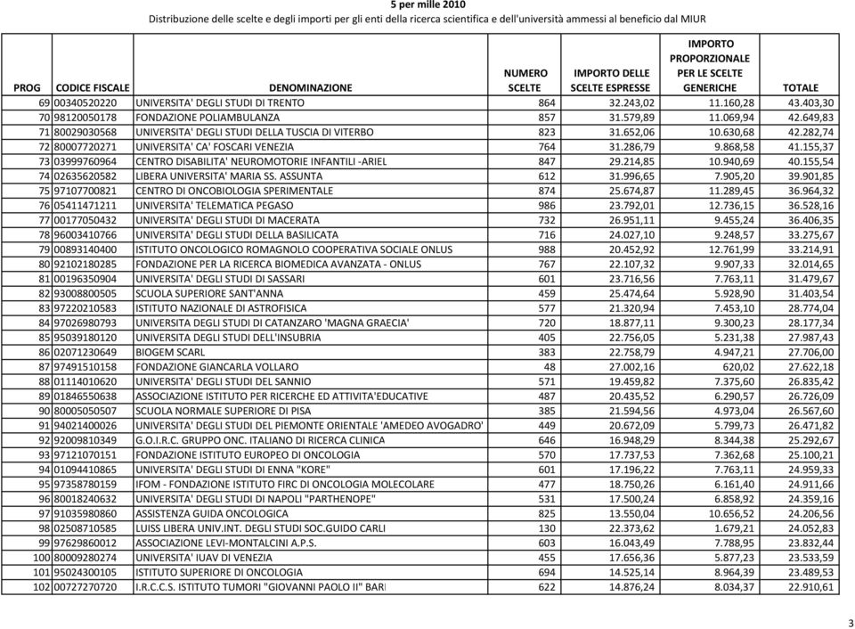 155,37 73 03999760964 CENTRO DISABILITA' NEUROMOTORIE INFANTILI ARIEL 847 29.214,85 10.940,69 40.155,54 74 02635620582 LIBERA UNIVERSITA' MARIA SS. ASSUNTA 612 31.996,65 7.905,20 39.