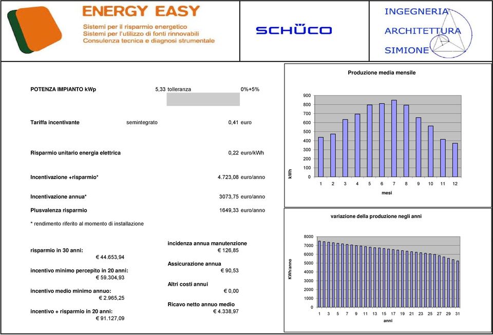 723,08 euro/anno 0 Incentivazione annua* 3073,75 euro/anno kwh 100 1 2 3 4 5 6 7 8 9 10 11 12 mesi Plusvalenza risparmio * rendimento riferito al momento di installazione 1649,33 euro/anno variazione