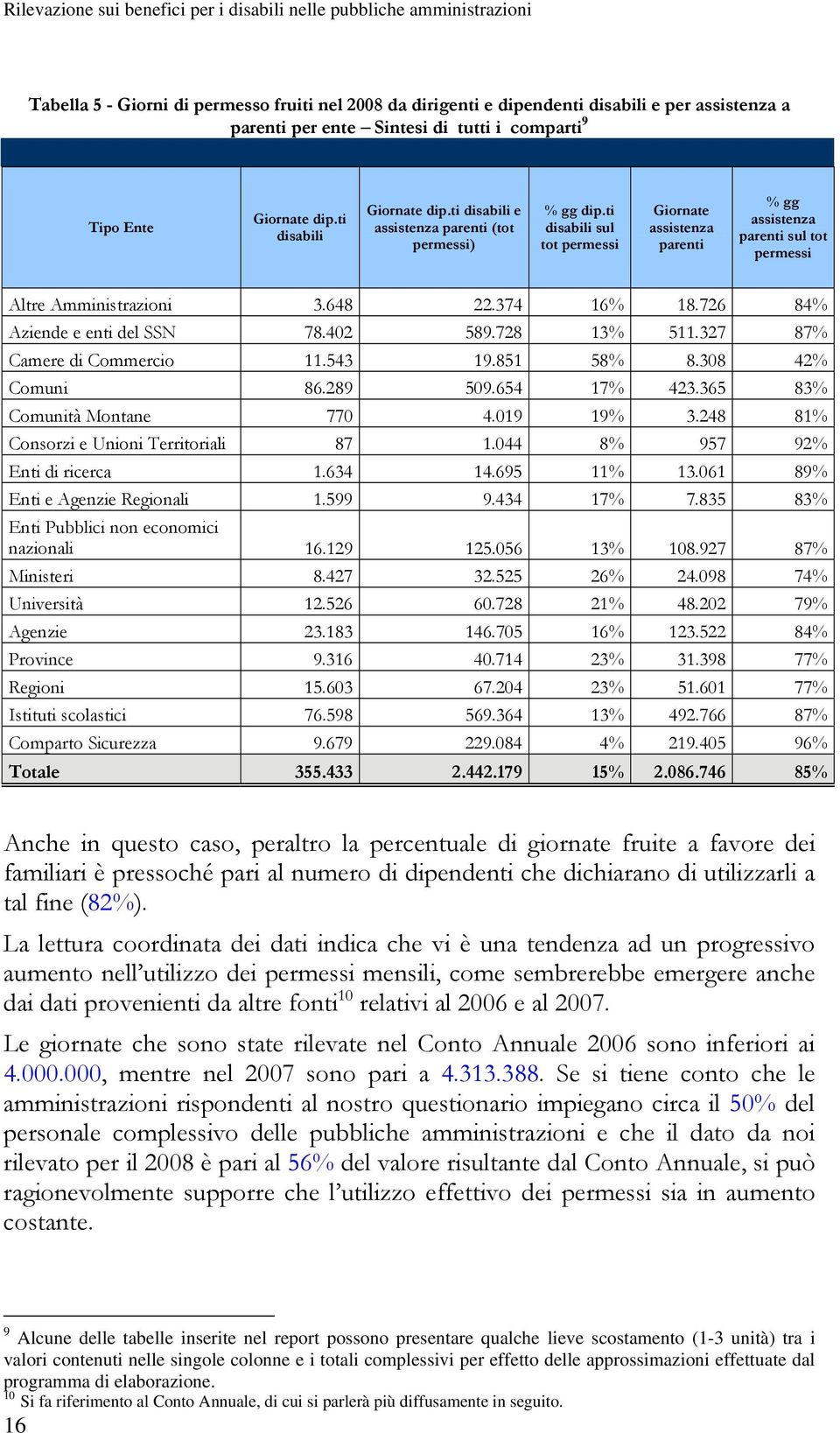 726 84% Aziende e enti del SSN 78.402 589.728 13% 511.327 87% Camere di Commercio 11.543 19.851 58% 8.308 42% Comuni 86.289 509.654 17% 423.365 83% Comunità Montane 770 4.019 19% 3.