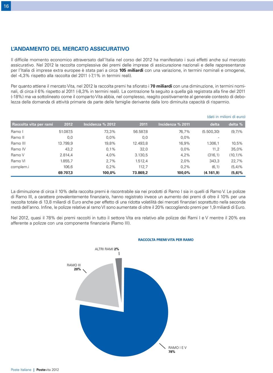 in termini nominali e omogenei, del -4,3% rispetto alla raccolta del 2011 (-7,1% in termini reali).