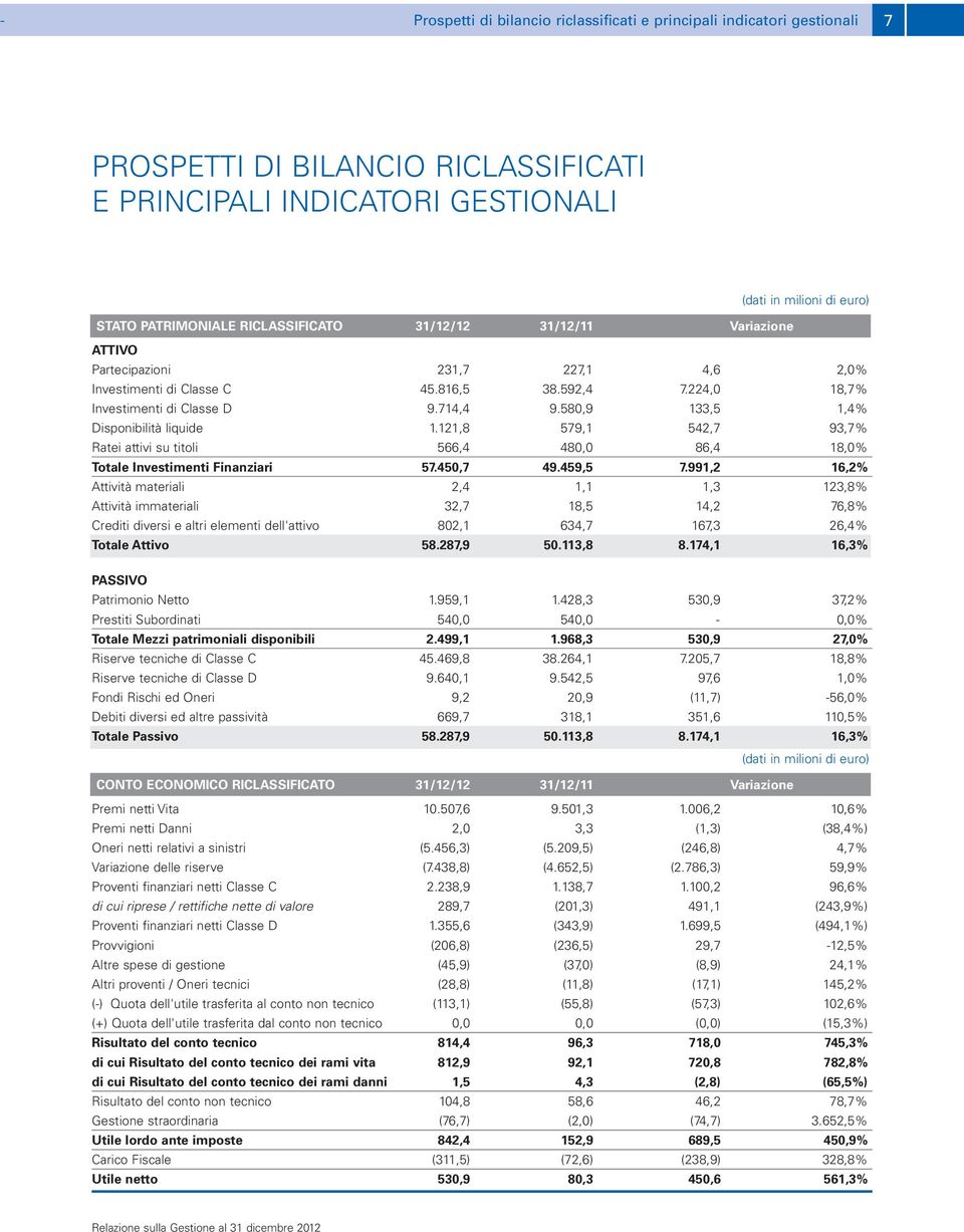 580,9 133,5 1,4% Disponibilità liquide 1.121,8 579,1 542,7 93,7% Ratei attivi su titoli 566,4 480,0 86,4 18,0% Totale Investimenti Finanziari 57.450,7 49.459,5 7.