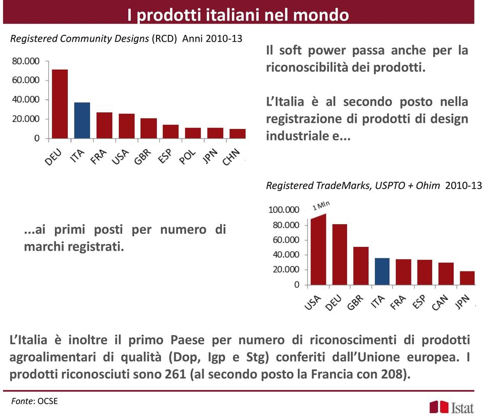 ..ai primi posti per numero di marchi registrati.