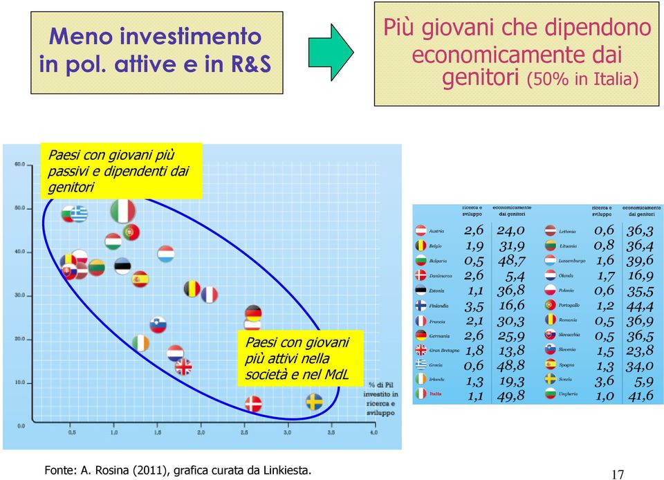 (50% in Italia) Paesi con giovani più passivi e dipendenti dai