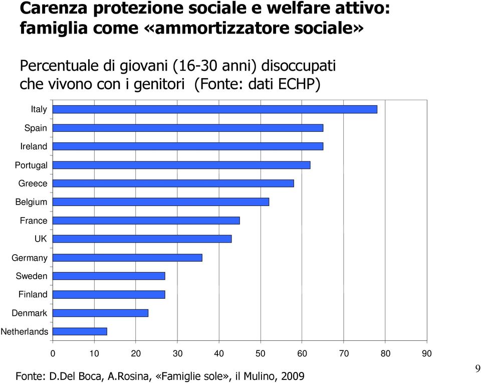 ECHP) Italy Spain Ireland Portugal Greece Belgium France UK Germany Sweden Finland Denmark