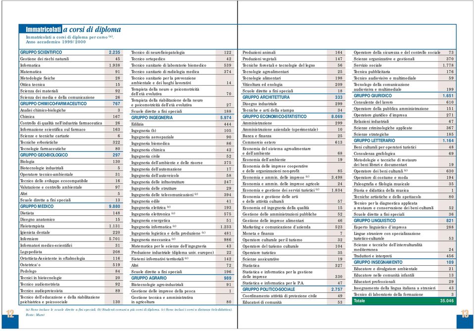 Controllo di qualità nell industria farmaceutica 26 Informazione scientifica sul farmaco 163 Scienze e tecniche cartarie 6 Tecniche erboristiche 322 Tecnologie farmaceutiche 80 GRUPPO GEO-BIOLOGICO