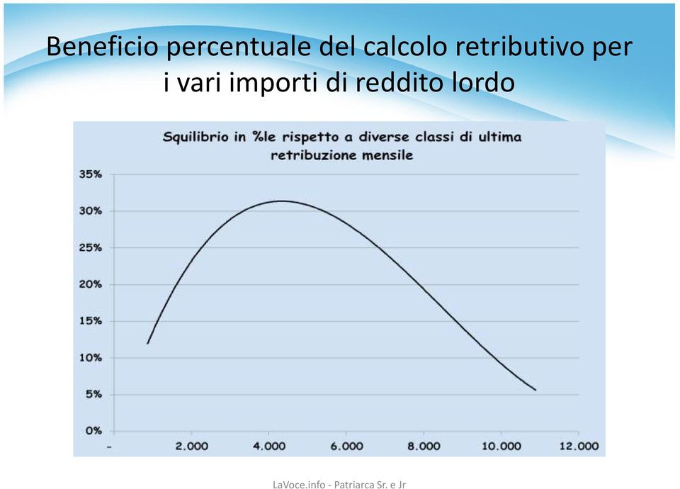 vari importi di reddito