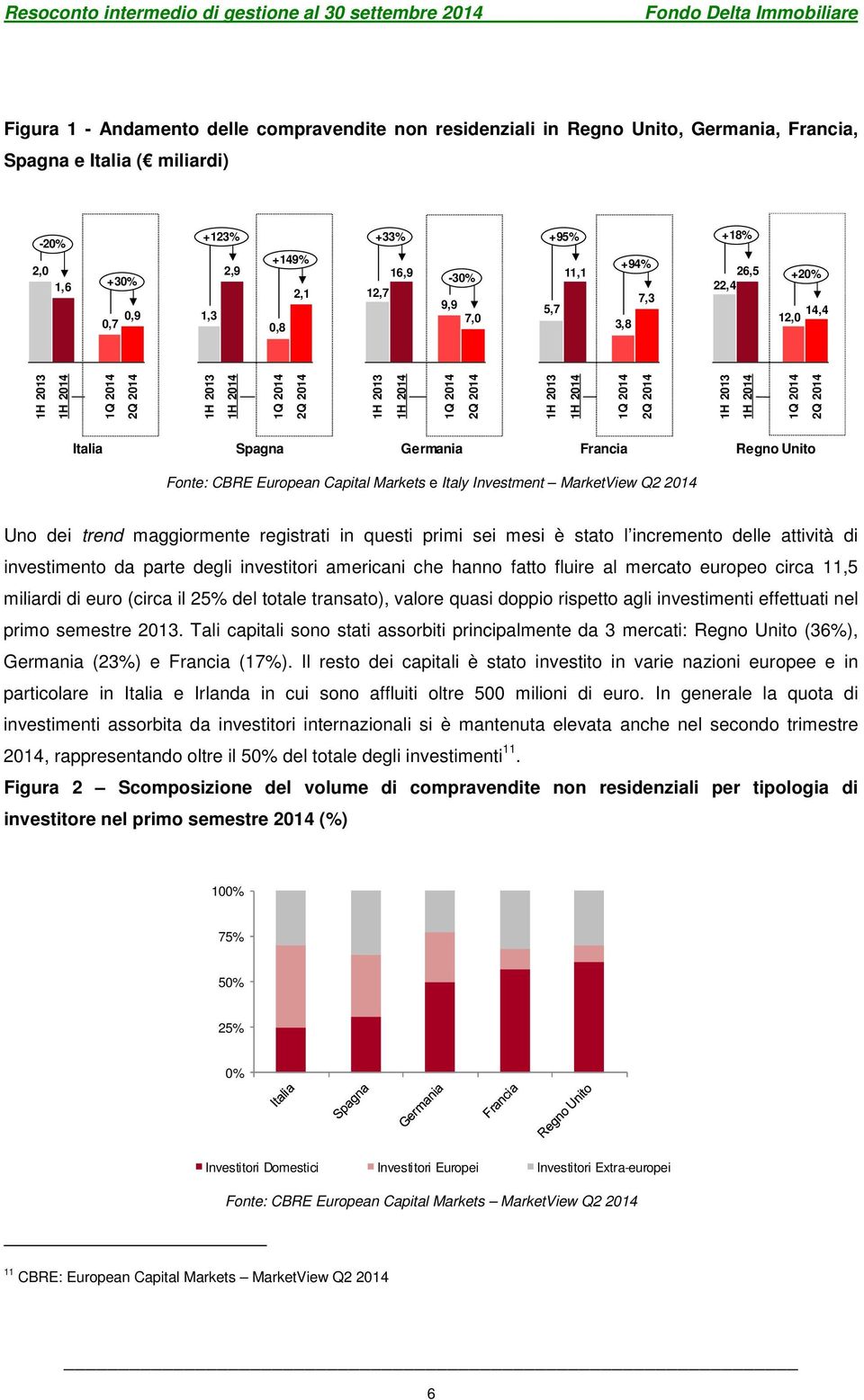 2014 1Q 2014 2Q 2014 Italia Spagna Germania Francia Regno Unito Fonte: CBRE European Capital Markets e Italy Investment MarketView Q2 2014 Uno dei trend maggiormente registrati in questi primi sei