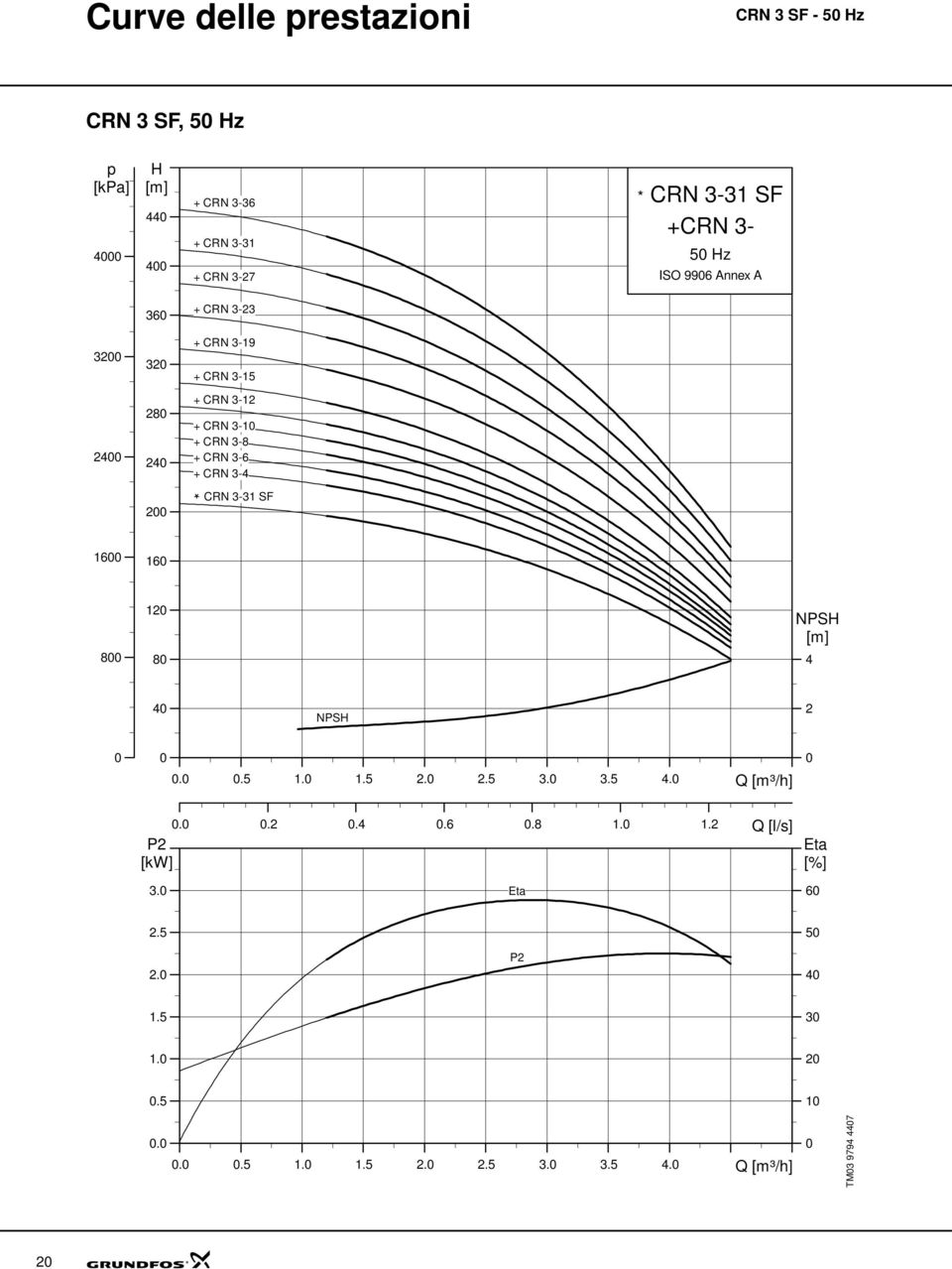 CRN 3-1 + CRN 3-8 + CRN 3-6 + CRN 3- * CRN 3-31 SF 16 16 8 1 8 NPSH NPSH..5 1. 1.5..5 3. 3.5. Q [m³/h].