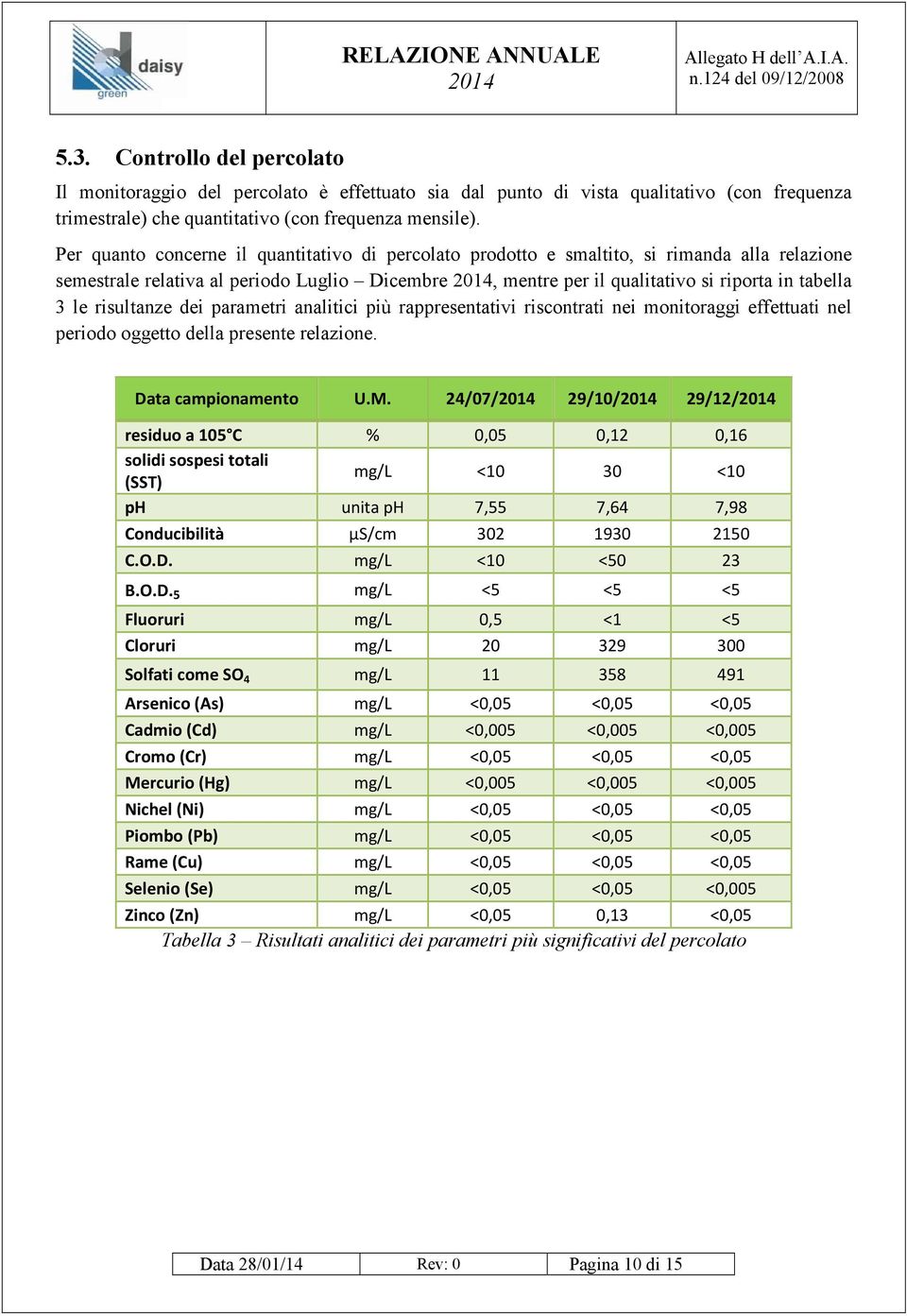 risultanze dei parametri analitici più rappresentativi riscontrati nei monitoraggi effettuati nel periodo oggetto della presente relazione. Data campionamento U.M.