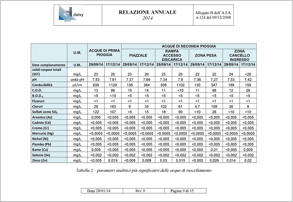 RAMPA ZONA PIOGGIA PIAZZALE ACCESSO ZONA PESA CANCELLO DISCARICA INGRESSO Data campionamento U.M. 29/09/14 17/12/14 29/09/14 17/12/14 29/09/14 17/12/14 29/09/14 17/12/14 29/09/14 17/12/14 solidi