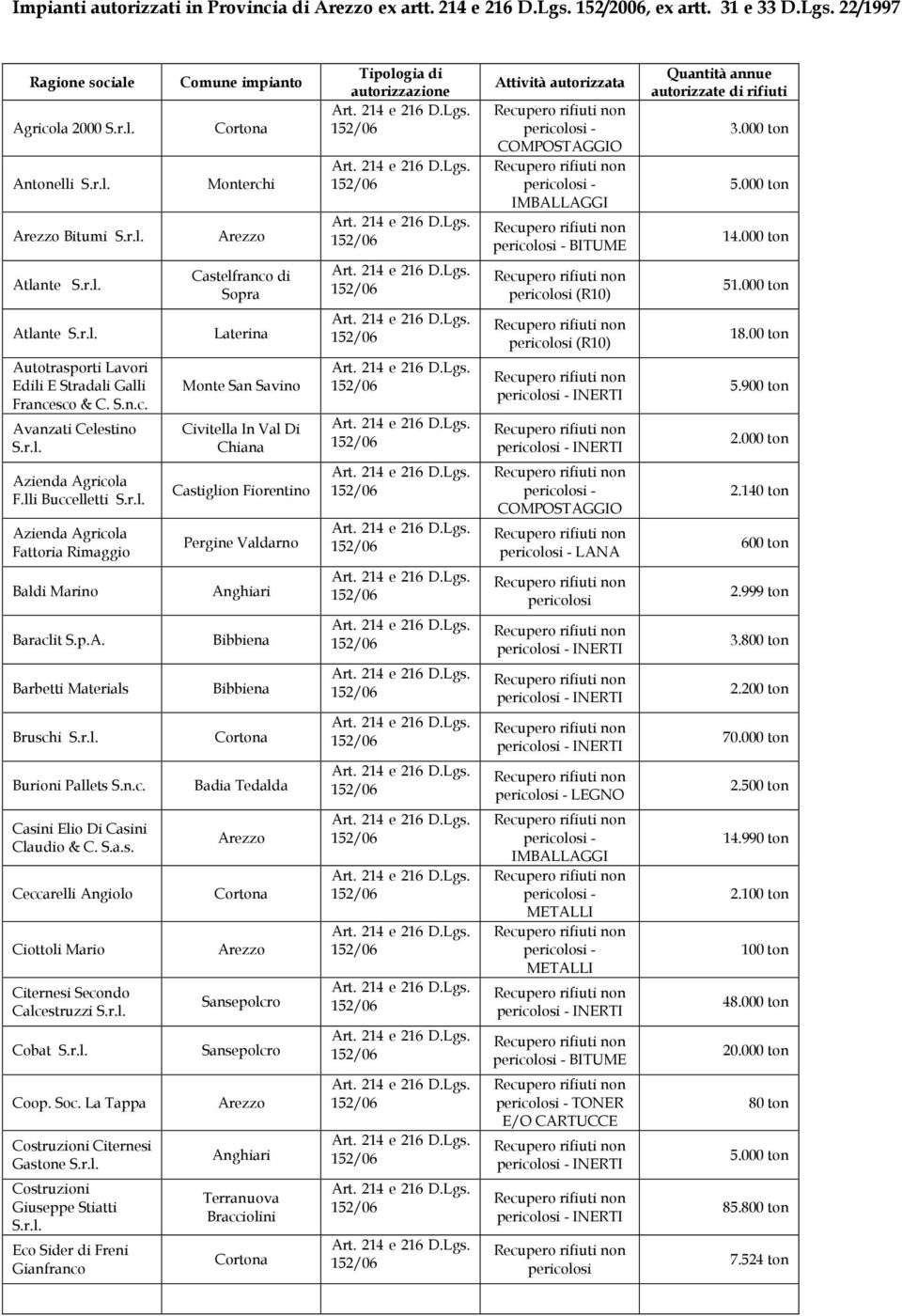 22/1997 Ragione sociale Agricola 2000 Antonelli Bitumi Comune impianto Monterchi Tipologia di autorizzazione Attività autorizzata - COMPOSTAGGIO - IMBALLAGGI - BITUME Quantità annue autorizzate di