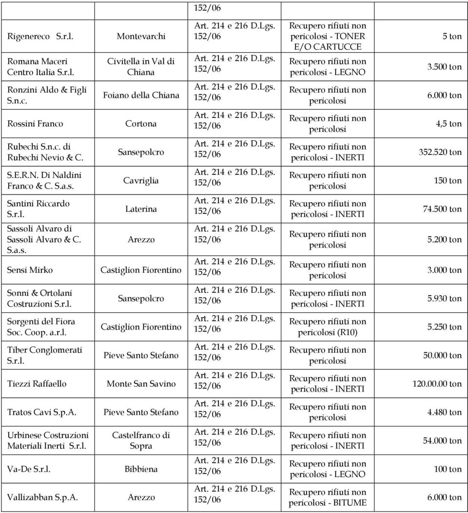 200 ton 3.000 ton Sonni & Ortolani Costruzioni Sansepolcro - INERTI 5.930 ton Sorgenti del Fiora Soc. Coop. a.r.l. (R10) 5.250 ton Tiber Conglomerati Pieve Santo Stefano 50.