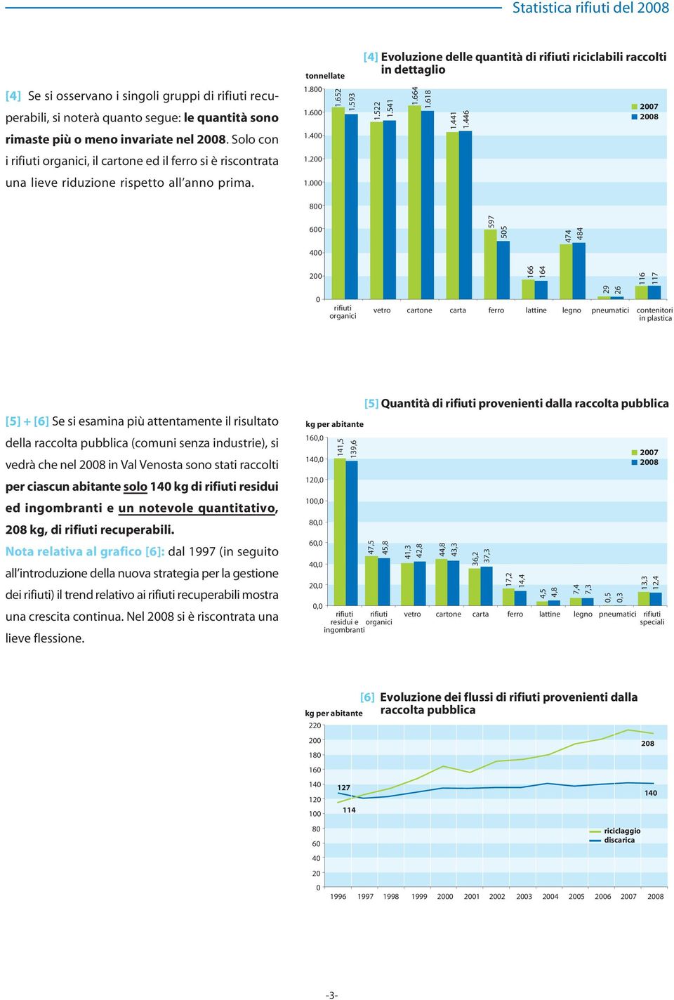 8 [4] Evoluzione delle quantità di riciclabili raccolti in dettaglio 1.522 1.541 1.664 1.419 1.618 1.441 1.293 1.