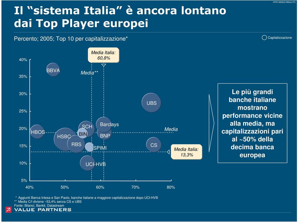 alla media, ma capitalizzazioni pari al ~50% della decima banca europea 10% UCIHVB 5% 40% 50% 60% 70% 80% * Aggiunti Banca Intesa e San