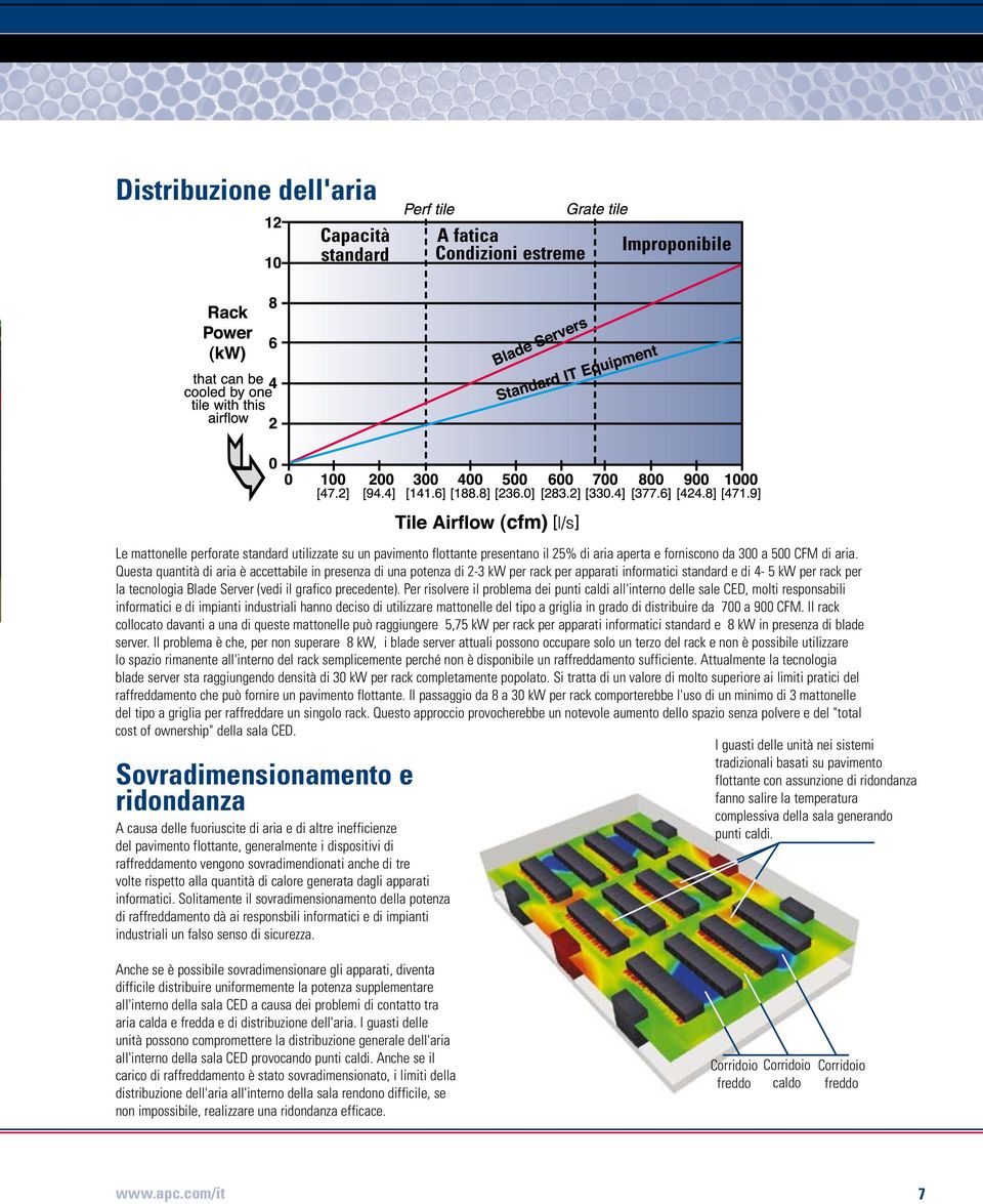 Questa quantità di aria è accettabile in presenza di una potenza di 2-3 kw per rack per apparati informatici standard e di 4-5 kw per rack per la tecnologia Blade Server (vedi il grafico precedente).