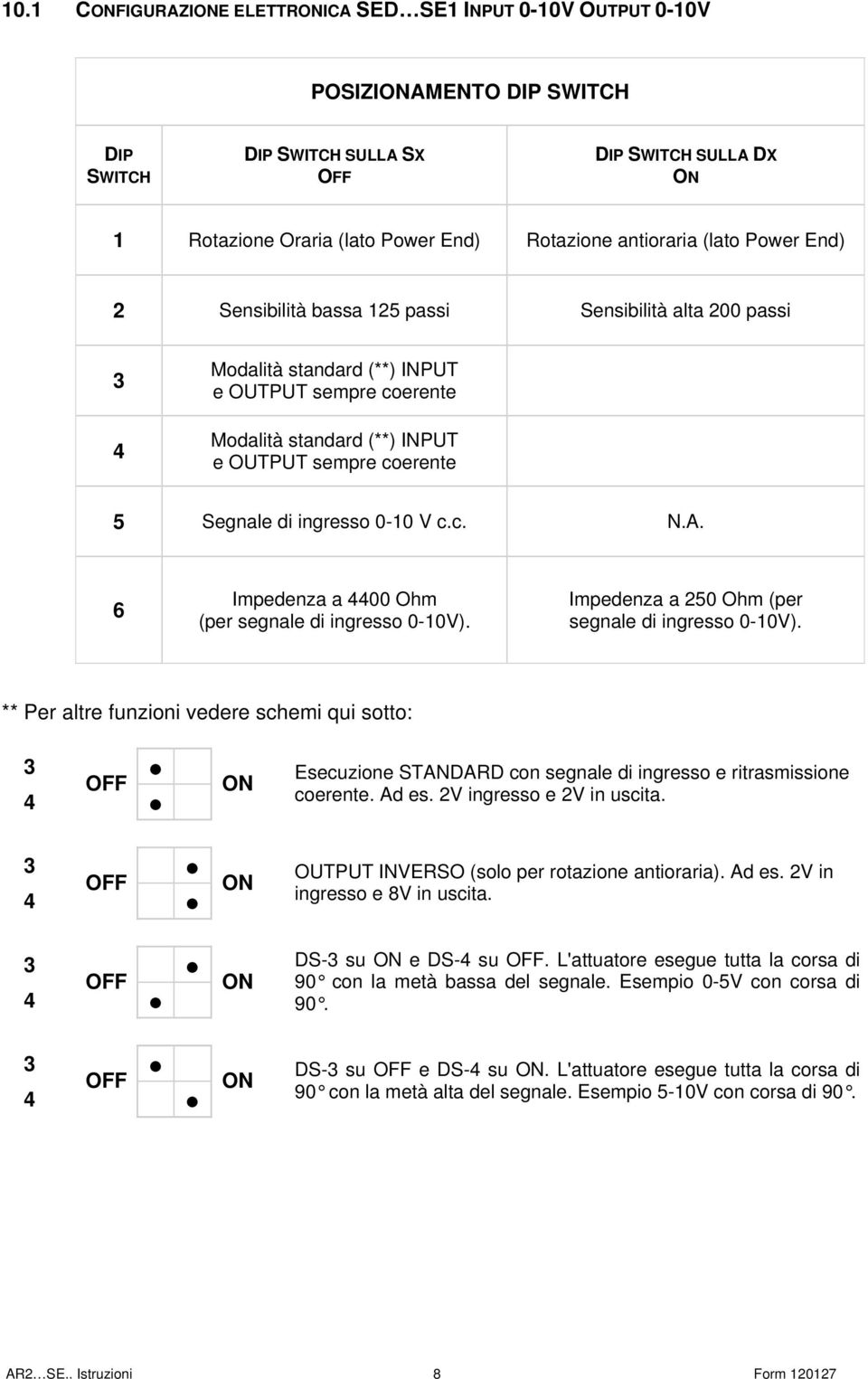 Impedenza a 250 Ohm (per segnale di ingresso 0-10V). ** Per altre funzioni vedere schemi qui sotto: Esecuzione STANDARD con segnale di ingresso e ritrasmissione coerente. Ad es.