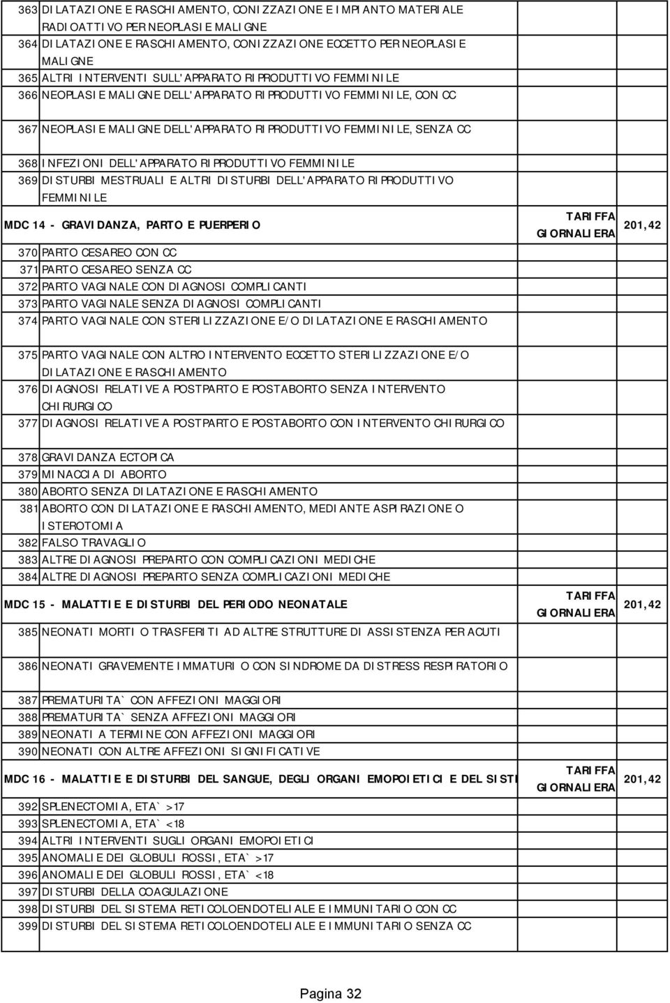 RIPRODUTTIVO FEMMINILE 369 DISTURBI MESTRUALI E ALTRI DISTURBI DELL'APPARATO RIPRODUTTIVO FEMMINILE MDC 14 - GRAVIDANZA, PARTO E PUERPERIO 370 PARTO CESAREO CON CC 371 PARTO CESAREO 372 PARTO