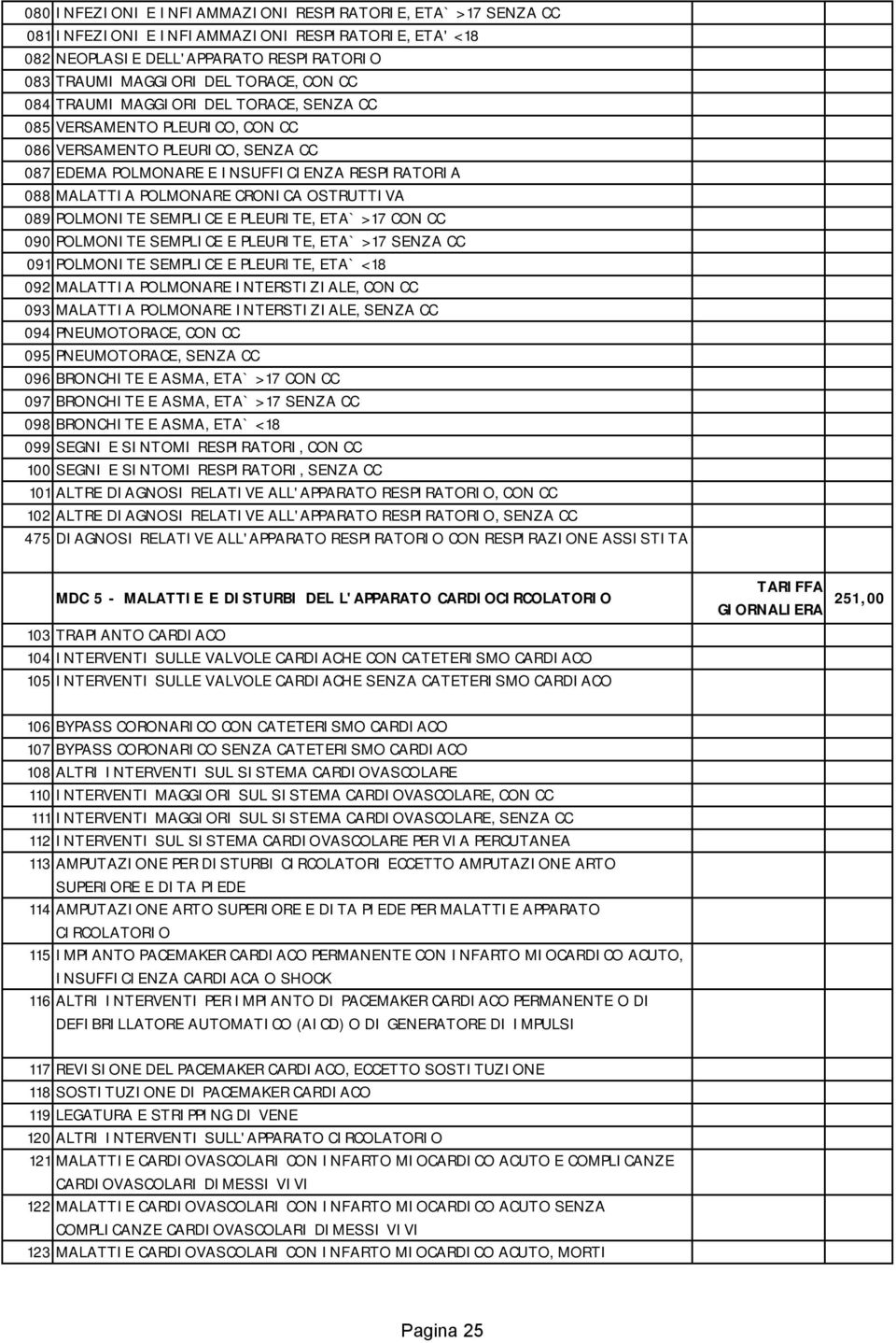 PLEURITE, ETA` > 17 CON CC 090 POLMONITE SEMPLICE E PLEURITE, ETA` > 17 091 POLMONITE SEMPLICE E PLEURITE, ETA` < 18 092 MALATTIA POLMONARE INTERSTIZIALE, CON CC 093 MALATTIA POLMONARE INTERSTIZIALE,