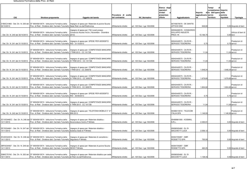 le ( Novembre - Dicembre 2013) Affidamento diretto art. 125 Decr. Lgs 163/2006 00559490578 - CONSORZIO SVILUPPO INDUSTR. PROV. RI 10.