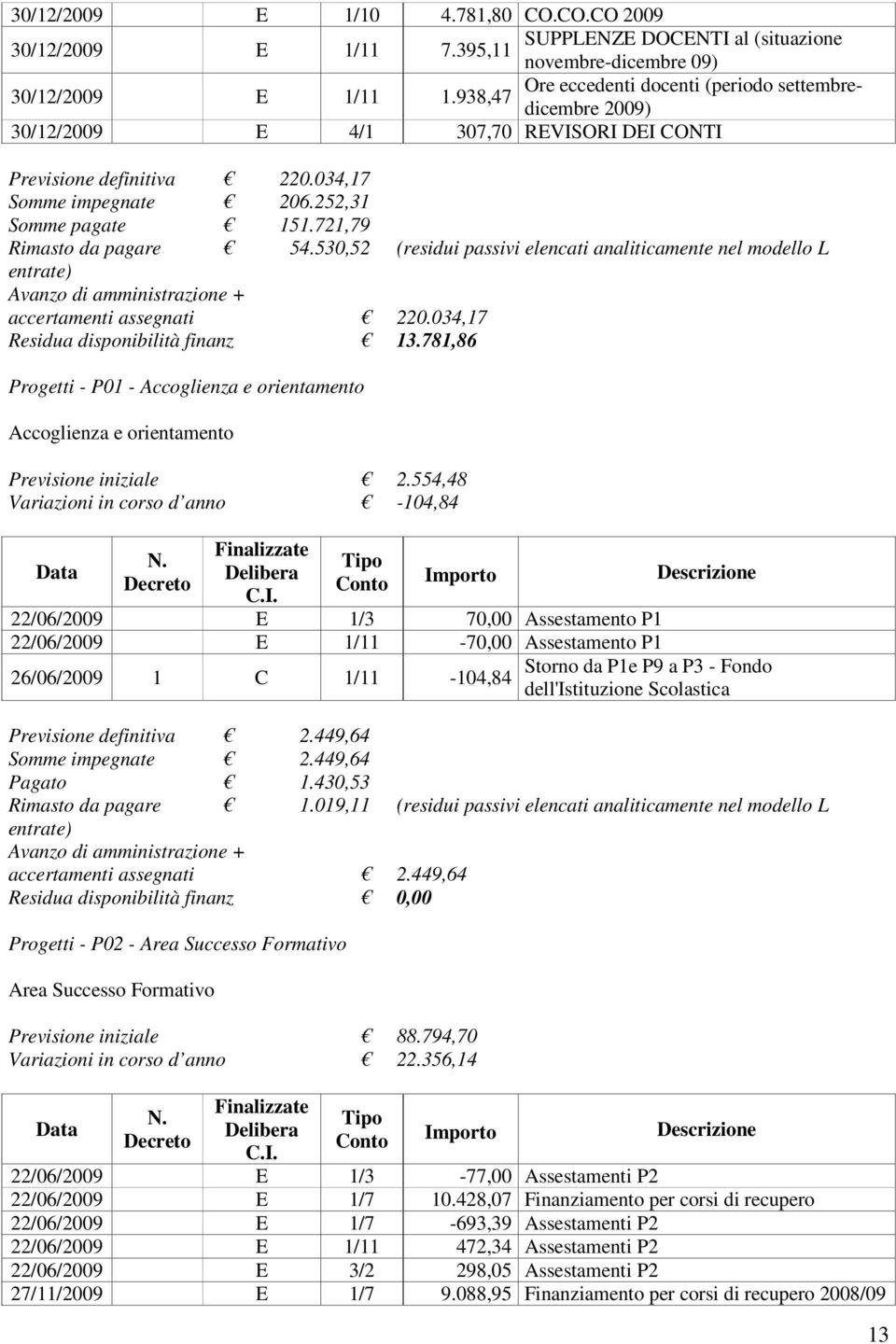 530,52 (residui passivi elencati analiticamente nel modello L entrate) accertamenti assegnati 220.034,17 Residua disponibilità finanz 13.