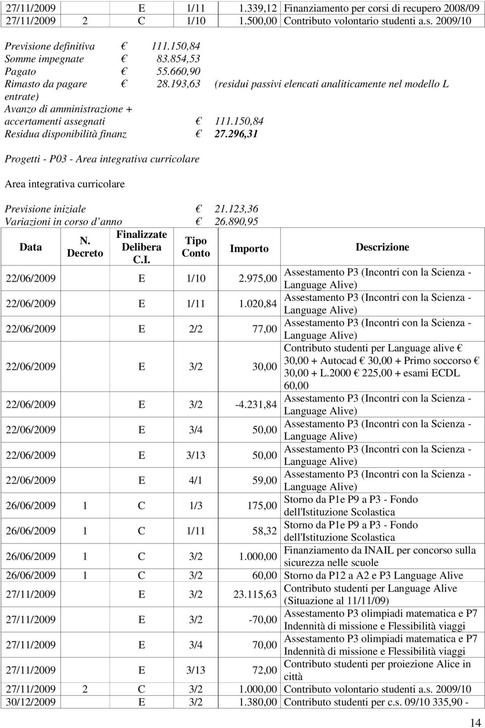 296,31 Progetti - P03 - Area integrativa curricolare Area integrativa curricolare Previsione iniziale 21.123,36 Variazioni in corso d anno 26.