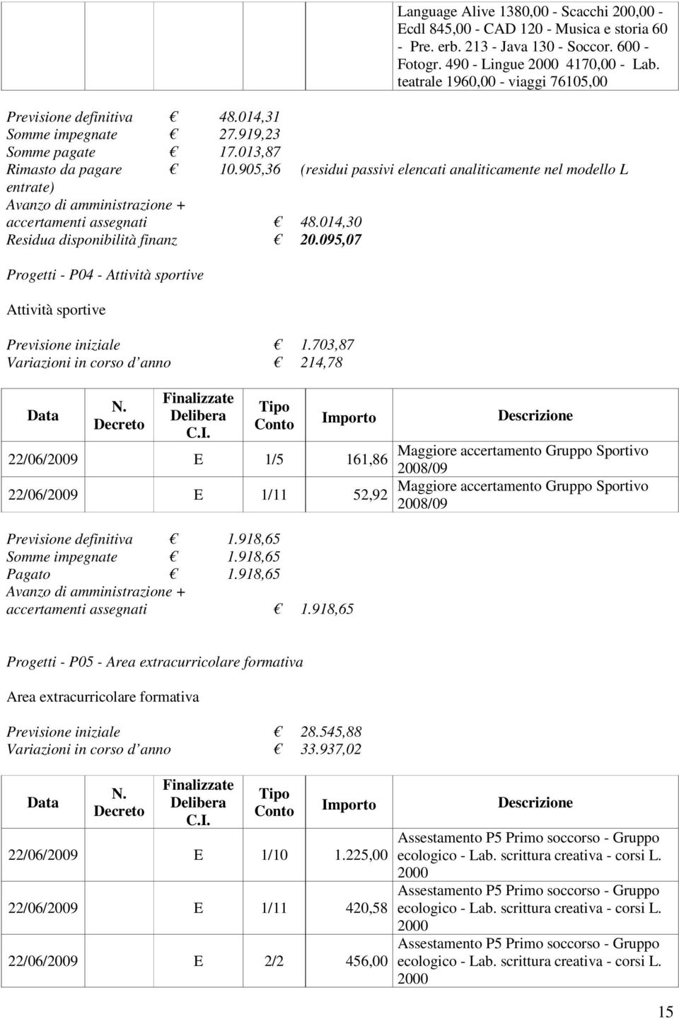 905,36 (residui passivi elencati analiticamente nel modello L entrate) accertamenti assegnati 48.014,30 Residua disponibilità finanz 20.