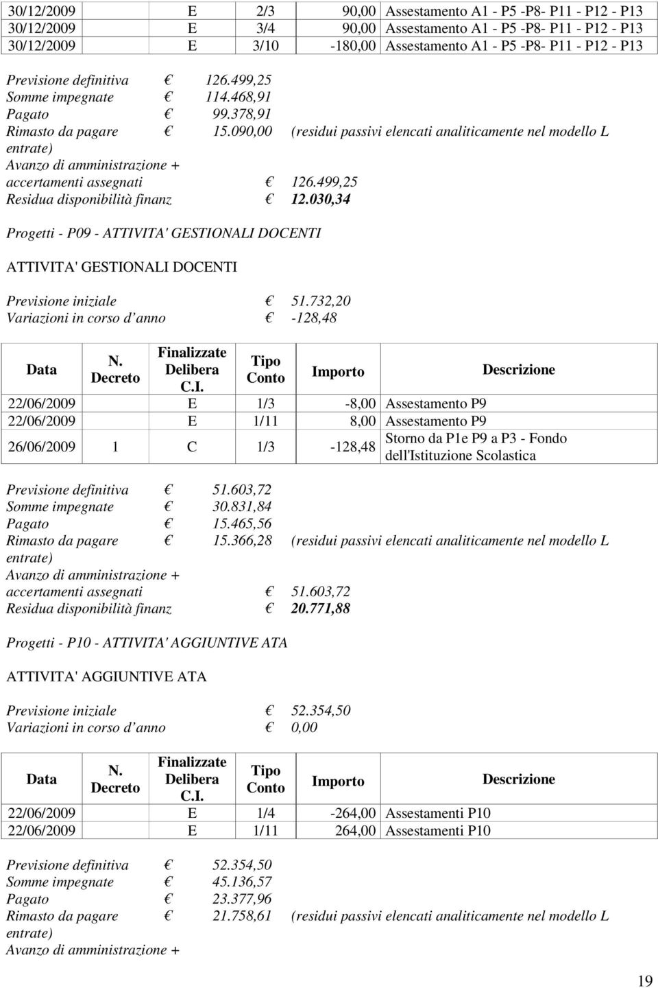 499,25 Residua disponibilità finanz 12.030,34 Progetti - P09 - ATTIVITA' GESTIONALI DOCENTI ATTIVITA' GESTIONALI DOCENTI Previsione iniziale 51.