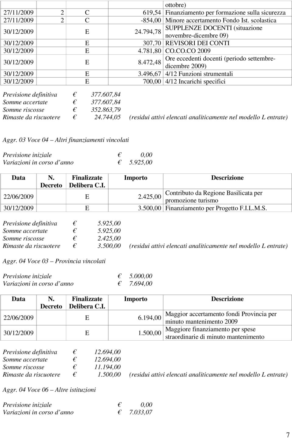 496,67 4/12 Funzioni strumentali 30/12/2009 E 700,00 4/12 Incarichi specifici Previsione definitiva 377.607,84 Somme accertate 377.607,84 Somme riscosse 352.863,79 Rimaste da riscuotere 24.